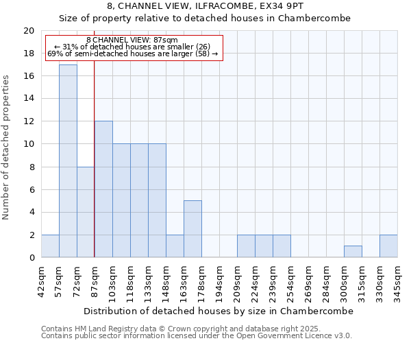 8, CHANNEL VIEW, ILFRACOMBE, EX34 9PT: Size of property relative to detached houses houses in Chambercombe