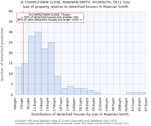 8, CHAPELTOWN CLOSE, MAWNAN SMITH, FALMOUTH, TR11 5UU: Size of property relative to detached houses in Mawnan Smith