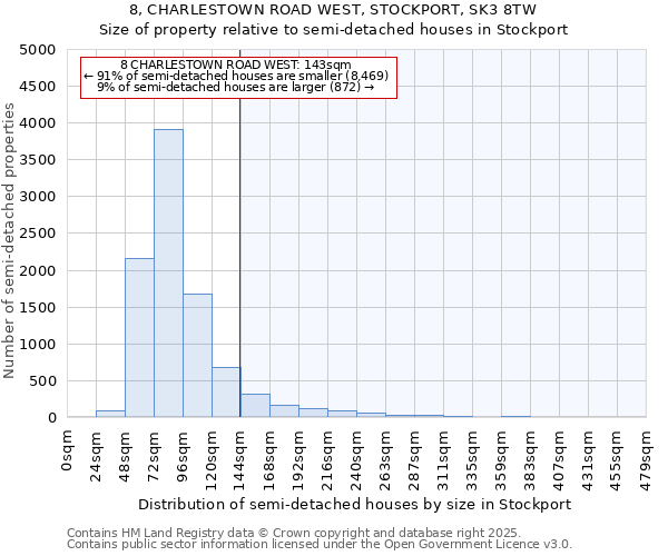 8, CHARLESTOWN ROAD WEST, STOCKPORT, SK3 8TW: Size of property relative to semi-detached houses houses in Stockport