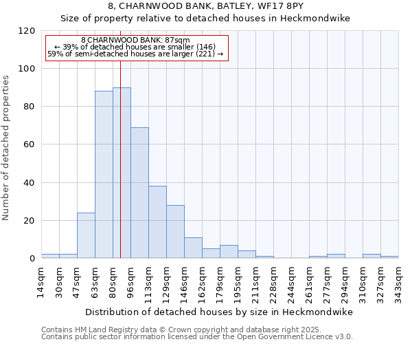 8, CHARNWOOD BANK, BATLEY, WF17 8PY: Size of property relative to detached houses houses in Heckmondwike