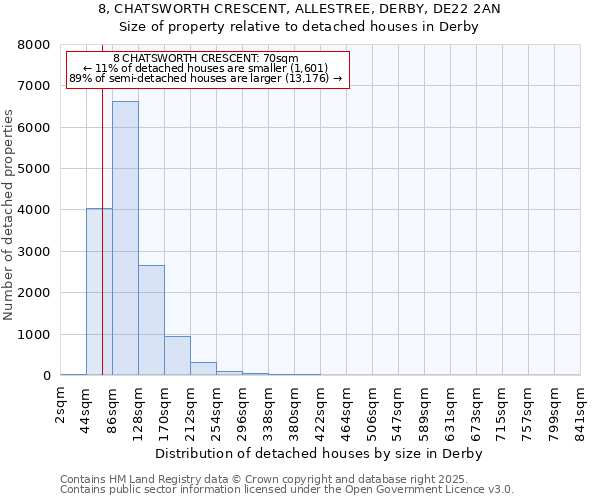 8, CHATSWORTH CRESCENT, ALLESTREE, DERBY, DE22 2AN: Size of property relative to detached houses houses in Derby