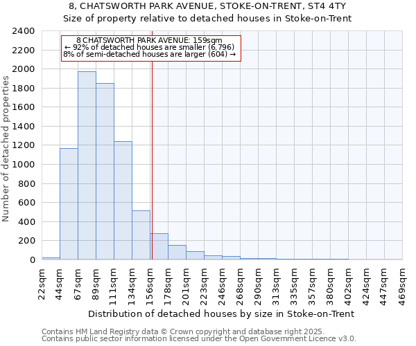 8, CHATSWORTH PARK AVENUE, STOKE-ON-TRENT, ST4 4TY: Size of property relative to detached houses houses in Stoke-on-Trent