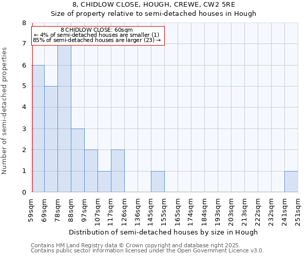 8, CHIDLOW CLOSE, HOUGH, CREWE, CW2 5RE: Size of property relative to semi-detached houses houses in Hough