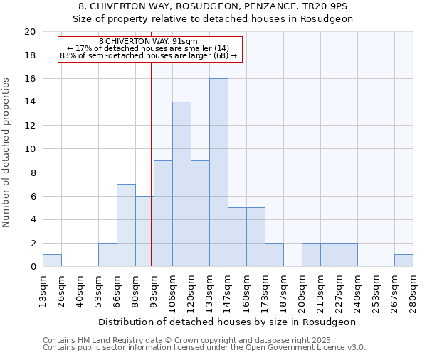 8, CHIVERTON WAY, ROSUDGEON, PENZANCE, TR20 9PS: Size of property relative to detached houses houses in Rosudgeon