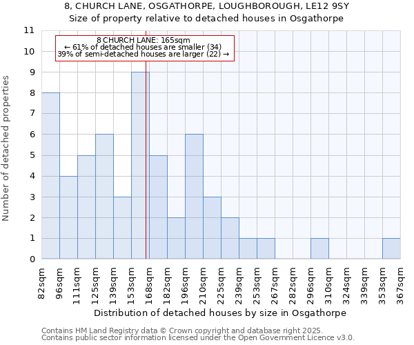 8, CHURCH LANE, OSGATHORPE, LOUGHBOROUGH, LE12 9SY: Size of property relative to detached houses houses in Osgathorpe