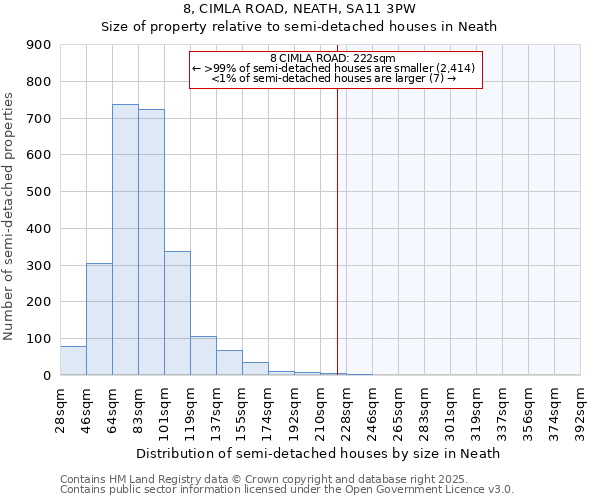 8, CIMLA ROAD, NEATH, SA11 3PW: Size of property relative to semi-detached houses houses in Neath