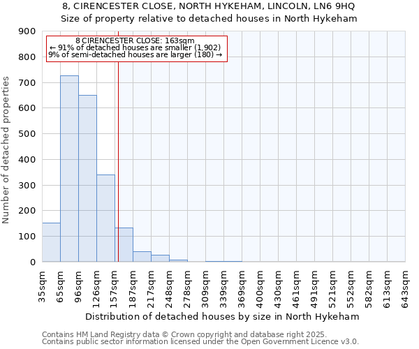 8, CIRENCESTER CLOSE, NORTH HYKEHAM, LINCOLN, LN6 9HQ: Size of property relative to detached houses houses in North Hykeham