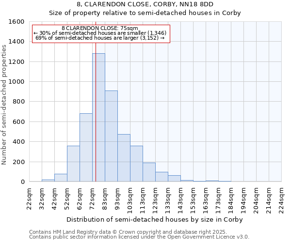 8, CLARENDON CLOSE, CORBY, NN18 8DD: Size of property relative to semi-detached houses houses in Corby