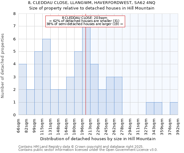 8, CLEDDAU CLOSE, LLANGWM, HAVERFORDWEST, SA62 4NQ: Size of property relative to detached houses houses in Hill Mountain