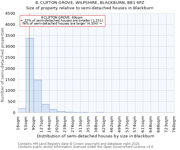 8, CLIFTON GROVE, WILPSHIRE, BLACKBURN, BB1 9PZ: Size of property relative to semi-detached houses houses in Blackburn