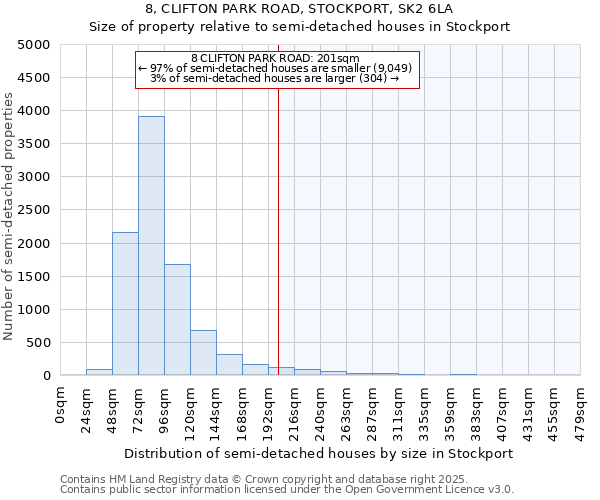 8, CLIFTON PARK ROAD, STOCKPORT, SK2 6LA: Size of property relative to semi-detached houses houses in Stockport