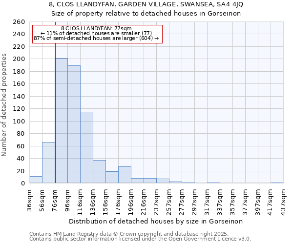 8, CLOS LLANDYFAN, GARDEN VILLAGE, SWANSEA, SA4 4JQ: Size of property relative to detached houses in Gorseinon