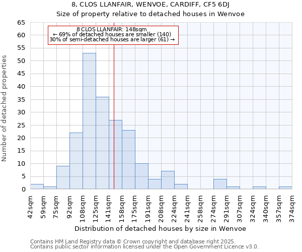 8, CLOS LLANFAIR, WENVOE, CARDIFF, CF5 6DJ: Size of property relative to detached houses houses in Wenvoe