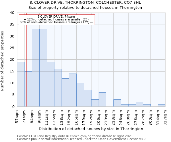8, CLOVER DRIVE, THORRINGTON, COLCHESTER, CO7 8HL: Size of property relative to detached houses houses in Thorrington