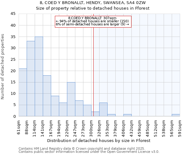 8, COED Y BRONALLT, HENDY, SWANSEA, SA4 0ZW: Size of property relative to detached houses in Fforest