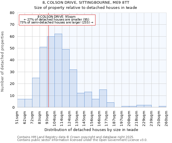 8, COLSON DRIVE, SITTINGBOURNE, ME9 8TT: Size of property relative to detached houses in Iwade