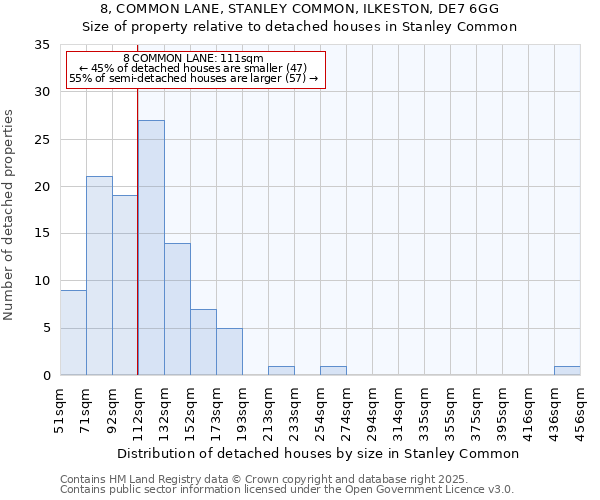 8, COMMON LANE, STANLEY COMMON, ILKESTON, DE7 6GG: Size of property relative to detached houses houses in Stanley Common