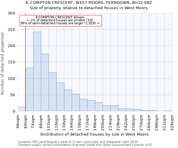 8, COMPTON CRESCENT, WEST MOORS, FERNDOWN, BH22 0BZ: Size of property relative to detached houses houses in West Moors