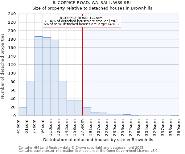 8, COPPICE ROAD, WALSALL, WS9 9BL: Size of property relative to detached houses in Brownhills