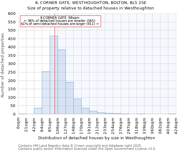 8, CORNER GATE, WESTHOUGHTON, BOLTON, BL5 2SE: Size of property relative to detached houses houses in Westhoughton