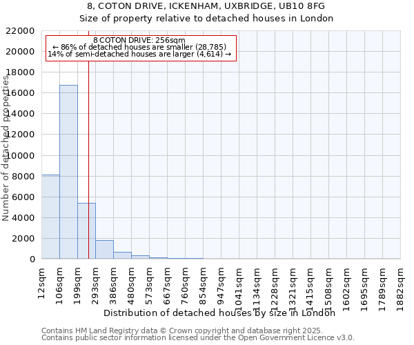 8, COTON DRIVE, ICKENHAM, UXBRIDGE, UB10 8FG: Size of property relative to detached houses houses in London