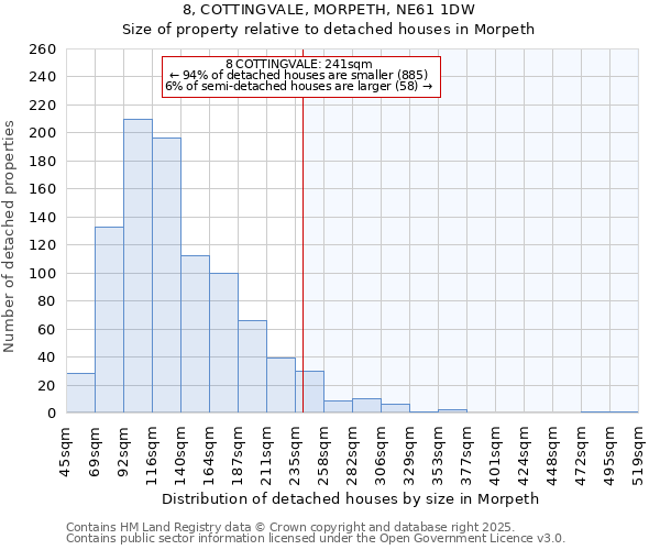 8, COTTINGVALE, MORPETH, NE61 1DW: Size of property relative to detached houses houses in Morpeth