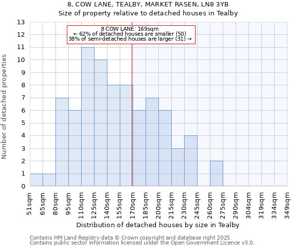 8, COW LANE, TEALBY, MARKET RASEN, LN8 3YB: Size of property relative to detached houses houses in Tealby