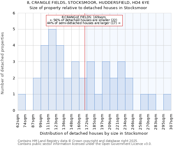 8, CRANGLE FIELDS, STOCKSMOOR, HUDDERSFIELD, HD4 6YE: Size of property relative to detached houses houses in Stocksmoor