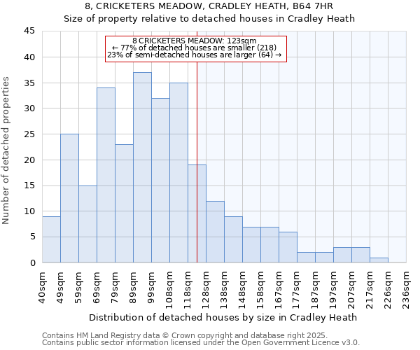 8, CRICKETERS MEADOW, CRADLEY HEATH, B64 7HR: Size of property relative to detached houses houses in Cradley Heath