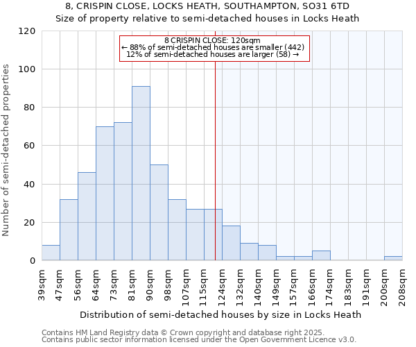 8, CRISPIN CLOSE, LOCKS HEATH, SOUTHAMPTON, SO31 6TD: Size of property relative to semi-detached houses houses in Locks Heath