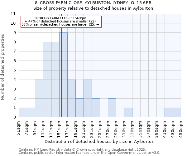 8, CROSS FARM CLOSE, AYLBURTON, LYDNEY, GL15 6EB: Size of property relative to detached houses houses in Aylburton