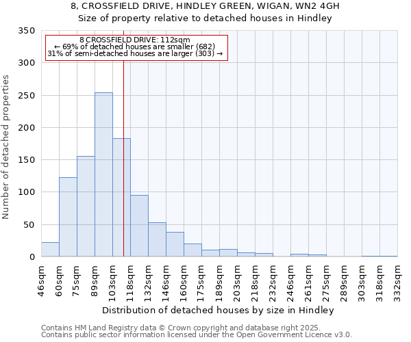 8, CROSSFIELD DRIVE, HINDLEY GREEN, WIGAN, WN2 4GH: Size of property relative to detached houses in Hindley