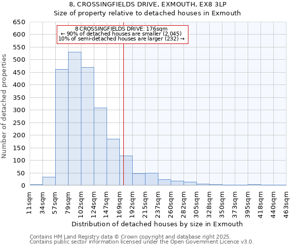 8, CROSSINGFIELDS DRIVE, EXMOUTH, EX8 3LP: Size of property relative to detached houses houses in Exmouth