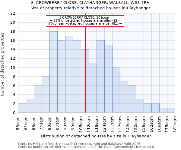 8, CROWBERRY CLOSE, CLAYHANGER, WALSALL, WS8 7RH: Size of property relative to detached houses houses in Clayhanger
