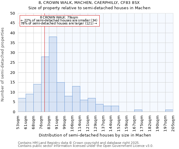 8, CROWN WALK, MACHEN, CAERPHILLY, CF83 8SX: Size of property relative to semi-detached houses houses in Machen