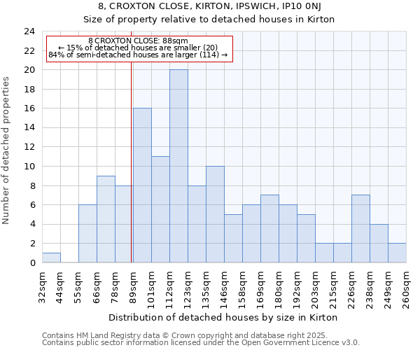 8, CROXTON CLOSE, KIRTON, IPSWICH, IP10 0NJ: Size of property relative to detached houses houses in Kirton