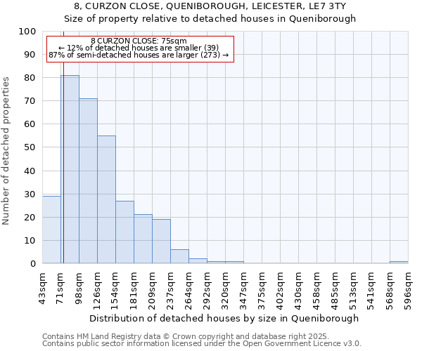 8, CURZON CLOSE, QUENIBOROUGH, LEICESTER, LE7 3TY: Size of property relative to detached houses houses in Queniborough