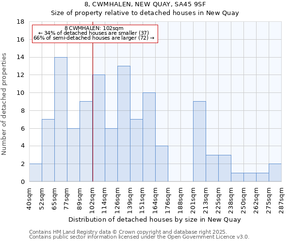 8, CWMHALEN, NEW QUAY, SA45 9SF: Size of property relative to detached houses houses in New Quay