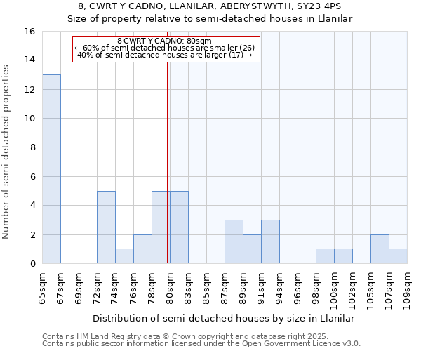 8, CWRT Y CADNO, LLANILAR, ABERYSTWYTH, SY23 4PS: Size of property relative to semi-detached houses houses in Llanilar