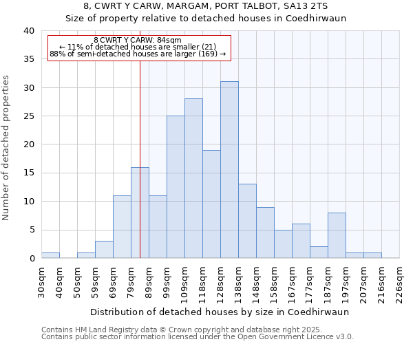 8, CWRT Y CARW, MARGAM, PORT TALBOT, SA13 2TS: Size of property relative to detached houses houses in Coedhirwaun