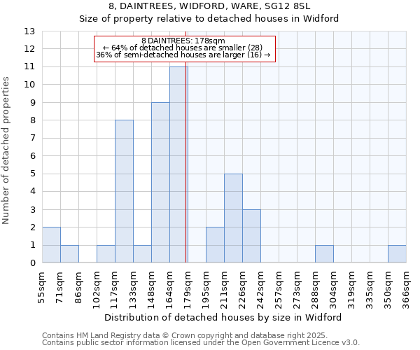 8, DAINTREES, WIDFORD, WARE, SG12 8SL: Size of property relative to detached houses houses in Widford