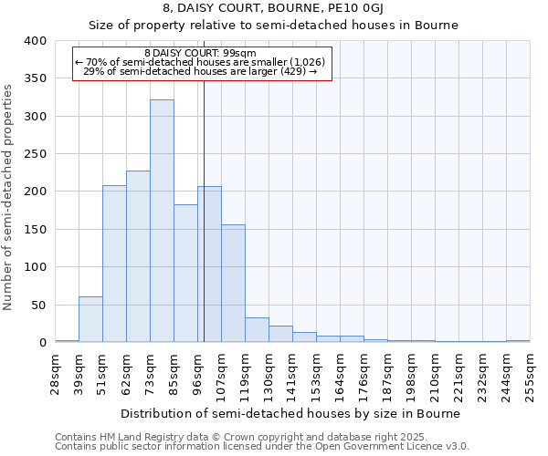 8, DAISY COURT, BOURNE, PE10 0GJ: Size of property relative to semi-detached houses houses in Bourne