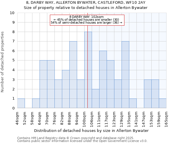 8, DARBY WAY, ALLERTON BYWATER, CASTLEFORD, WF10 2AY: Size of property relative to detached houses houses in Allerton Bywater
