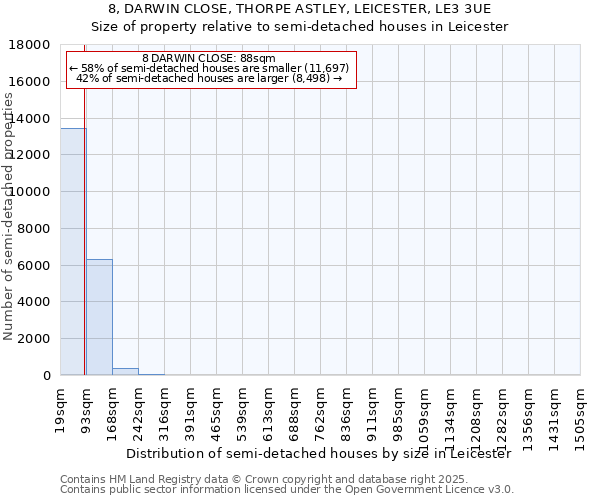 8, DARWIN CLOSE, THORPE ASTLEY, LEICESTER, LE3 3UE: Size of property relative to semi-detached houses houses in Leicester