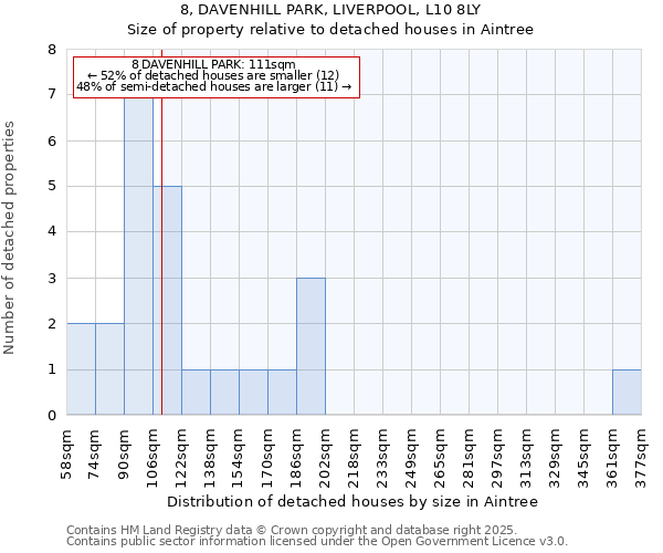 8, DAVENHILL PARK, LIVERPOOL, L10 8LY: Size of property relative to detached houses houses in Aintree
