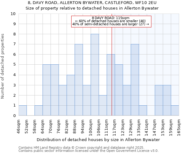 8, DAVY ROAD, ALLERTON BYWATER, CASTLEFORD, WF10 2EU: Size of property relative to detached houses houses in Allerton Bywater