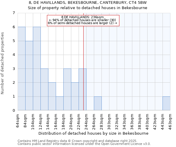 8, DE HAVILLANDS, BEKESBOURNE, CANTERBURY, CT4 5BW: Size of property relative to detached houses houses in Bekesbourne
