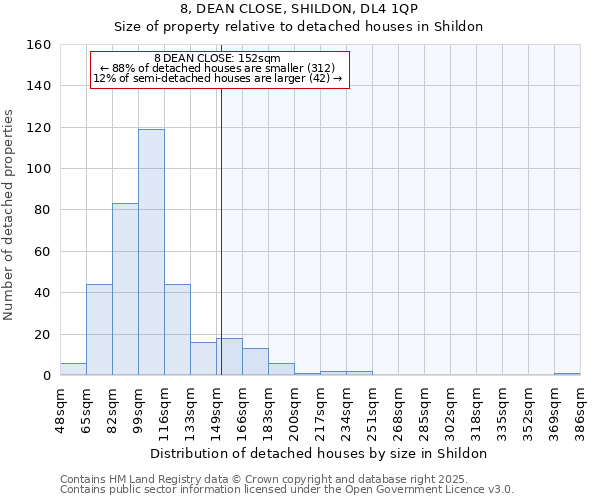 8, DEAN CLOSE, SHILDON, DL4 1QP: Size of property relative to detached houses houses in Shildon