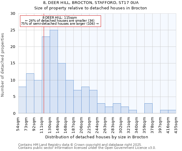 8, DEER HILL, BROCTON, STAFFORD, ST17 0UA: Size of property relative to detached houses houses in Brocton