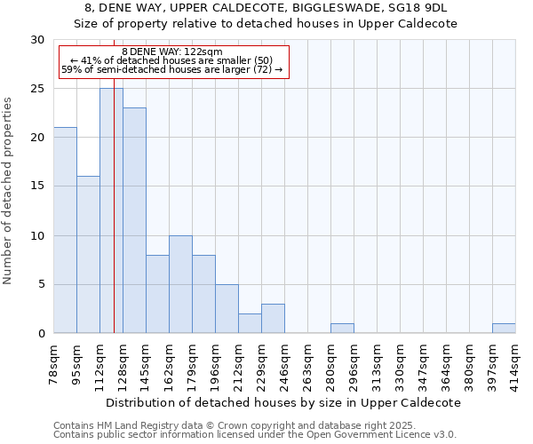 8, DENE WAY, UPPER CALDECOTE, BIGGLESWADE, SG18 9DL: Size of property relative to detached houses houses in Upper Caldecote